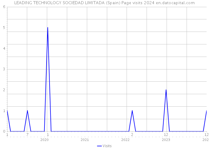 LEADING TECHNOLOGY SOCIEDAD LIMITADA (Spain) Page visits 2024 