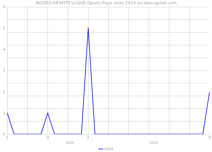 MOISES INFANTE LUQUE (Spain) Page visits 2024 
