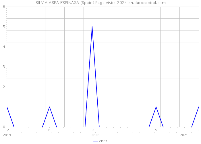 SILVIA ASPA ESPINASA (Spain) Page visits 2024 