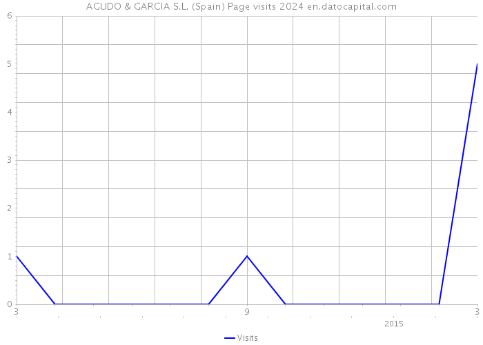 AGUDO & GARCIA S.L. (Spain) Page visits 2024 