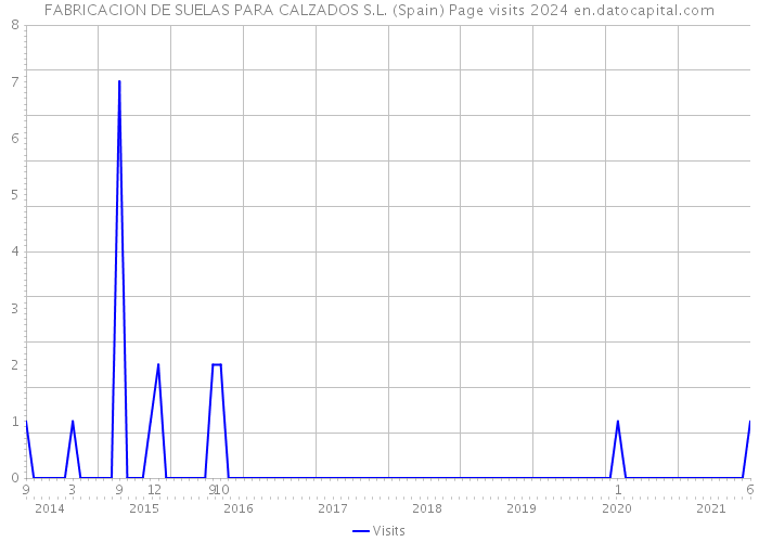FABRICACION DE SUELAS PARA CALZADOS S.L. (Spain) Page visits 2024 