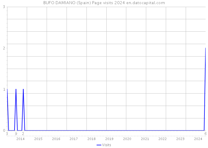 BUFO DAMIANO (Spain) Page visits 2024 