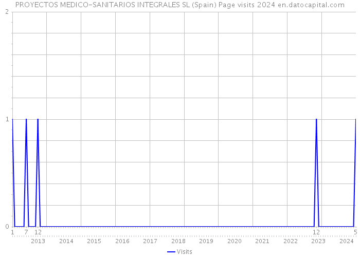 PROYECTOS MEDICO-SANITARIOS INTEGRALES SL (Spain) Page visits 2024 