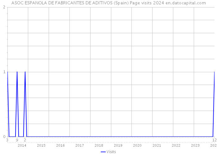 ASOC ESPANOLA DE FABRICANTES DE ADITIVOS (Spain) Page visits 2024 