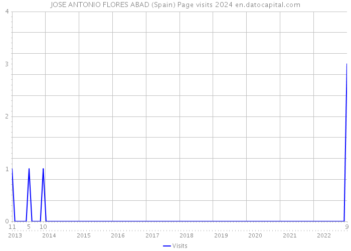 JOSE ANTONIO FLORES ABAD (Spain) Page visits 2024 