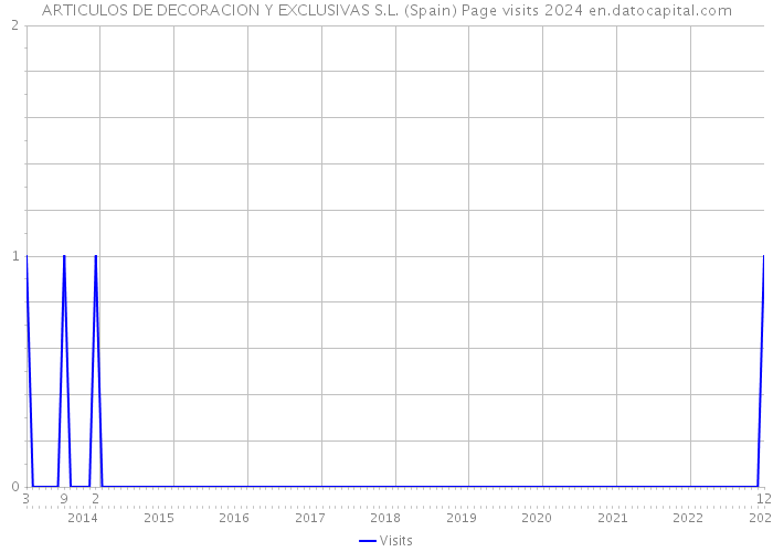 ARTICULOS DE DECORACION Y EXCLUSIVAS S.L. (Spain) Page visits 2024 