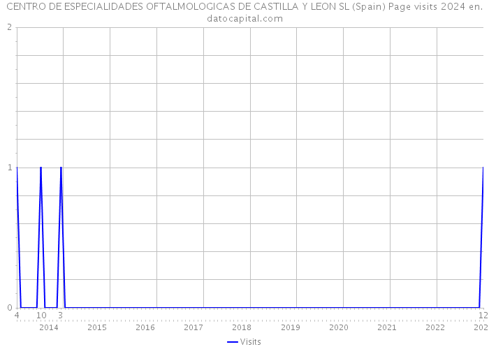 CENTRO DE ESPECIALIDADES OFTALMOLOGICAS DE CASTILLA Y LEON SL (Spain) Page visits 2024 