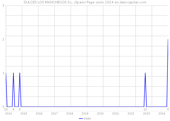 DULCES LOS MANCHEGOS S.L. (Spain) Page visits 2024 