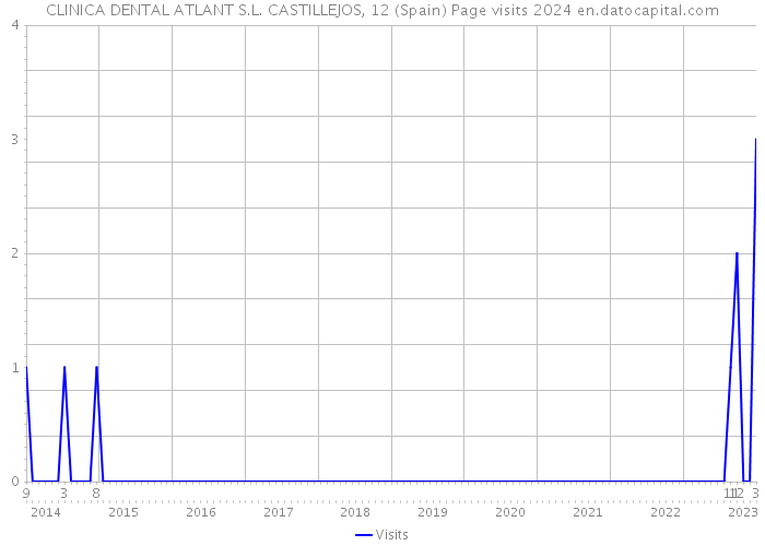 CLINICA DENTAL ATLANT S.L. CASTILLEJOS, 12 (Spain) Page visits 2024 