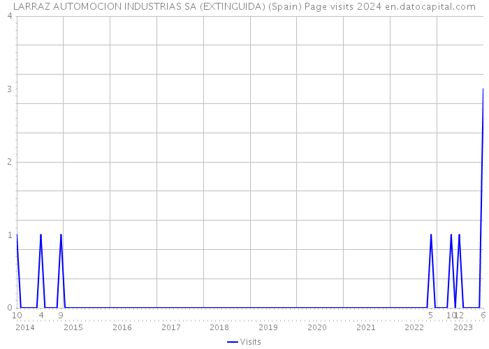 LARRAZ AUTOMOCION INDUSTRIAS SA (EXTINGUIDA) (Spain) Page visits 2024 