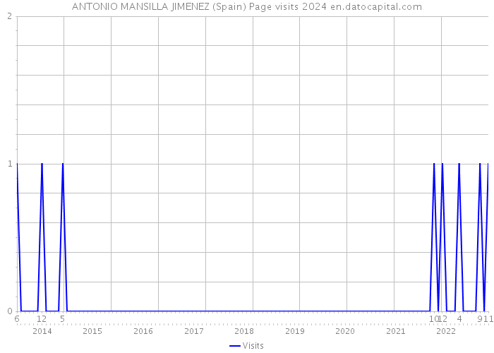 ANTONIO MANSILLA JIMENEZ (Spain) Page visits 2024 