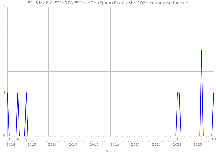 JESUS MARIA ESPARZA ESCALADA (Spain) Page visits 2024 