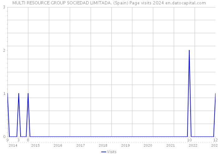 MULTI RESOURCE GROUP SOCIEDAD LIMITADA. (Spain) Page visits 2024 