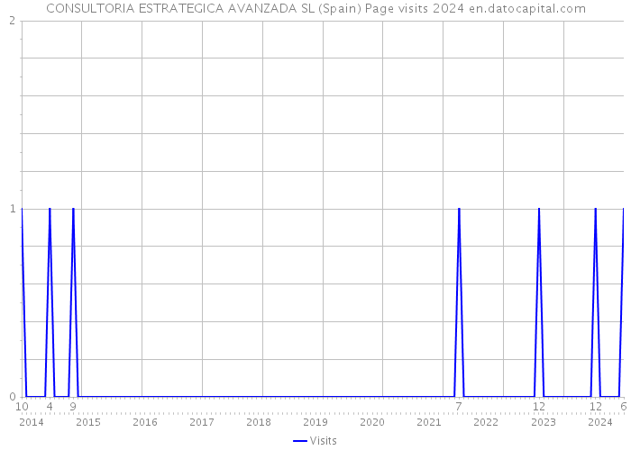 CONSULTORIA ESTRATEGICA AVANZADA SL (Spain) Page visits 2024 