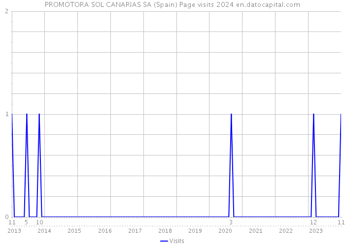 PROMOTORA SOL CANARIAS SA (Spain) Page visits 2024 