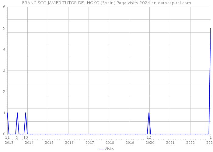 FRANCISCO JAVIER TUTOR DEL HOYO (Spain) Page visits 2024 