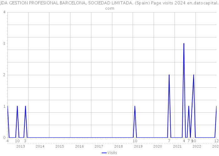 JDA GESTION PROFESIONAL BARCELONA, SOCIEDAD LIMITADA. (Spain) Page visits 2024 