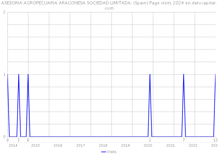 ASESORIA AGROPECUARIA ARAGONESA SOCIEDAD LIMITADA. (Spain) Page visits 2024 