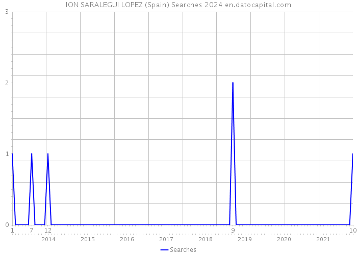 ION SARALEGUI LOPEZ (Spain) Searches 2024 