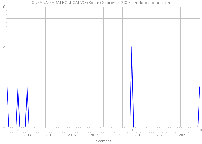 SUSANA SARALEGUI CALVO (Spain) Searches 2024 