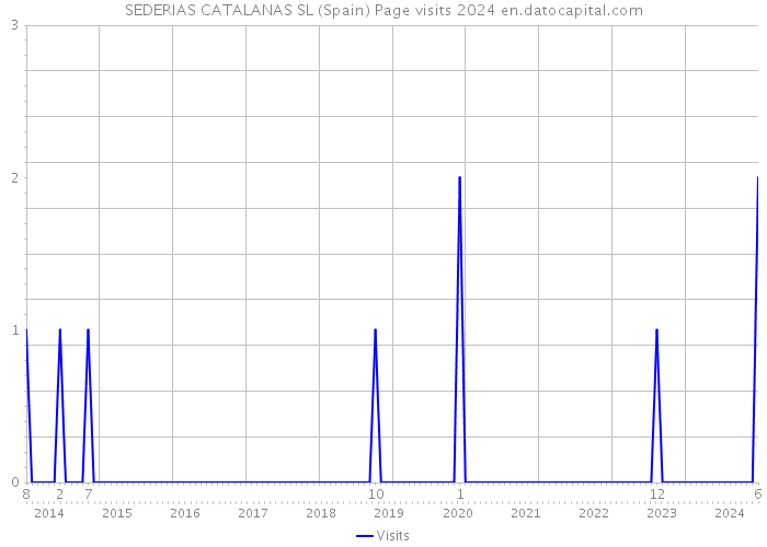 SEDERIAS CATALANAS SL (Spain) Page visits 2024 