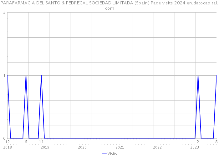 PARAFARMACIA DEL SANTO & PEDREGAL SOCIEDAD LIMITADA (Spain) Page visits 2024 