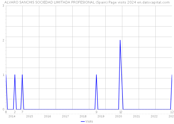 ALVARO SANCHIS SOCIEDAD LIMITADA PROFESIONAL (Spain) Page visits 2024 