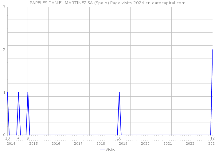 PAPELES DANIEL MARTINEZ SA (Spain) Page visits 2024 