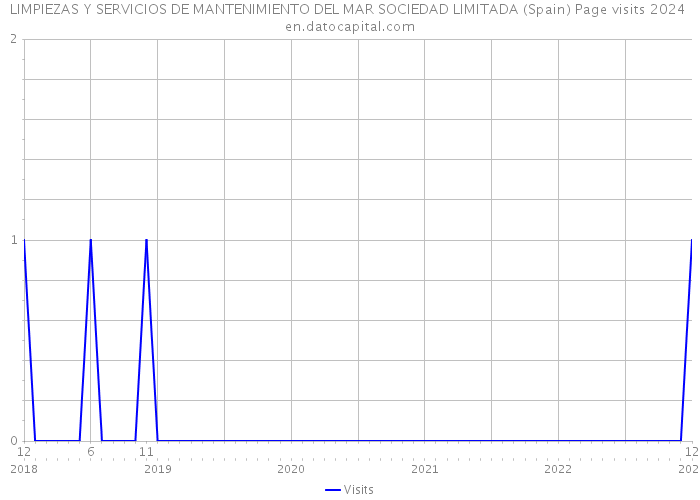 LIMPIEZAS Y SERVICIOS DE MANTENIMIENTO DEL MAR SOCIEDAD LIMITADA (Spain) Page visits 2024 