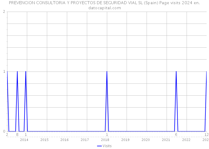 PREVENCION CONSULTORIA Y PROYECTOS DE SEGURIDAD VIAL SL (Spain) Page visits 2024 