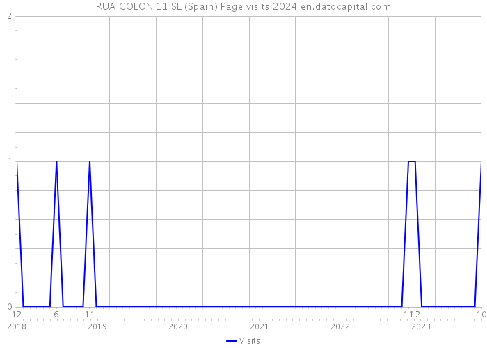 RUA COLON 11 SL (Spain) Page visits 2024 