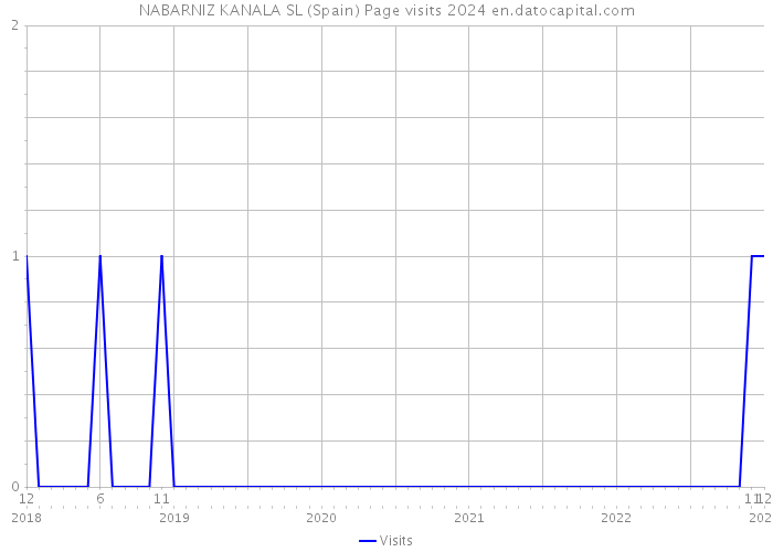 NABARNIZ KANALA SL (Spain) Page visits 2024 