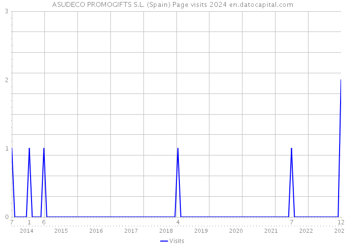 ASUDECO PROMOGIFTS S.L. (Spain) Page visits 2024 