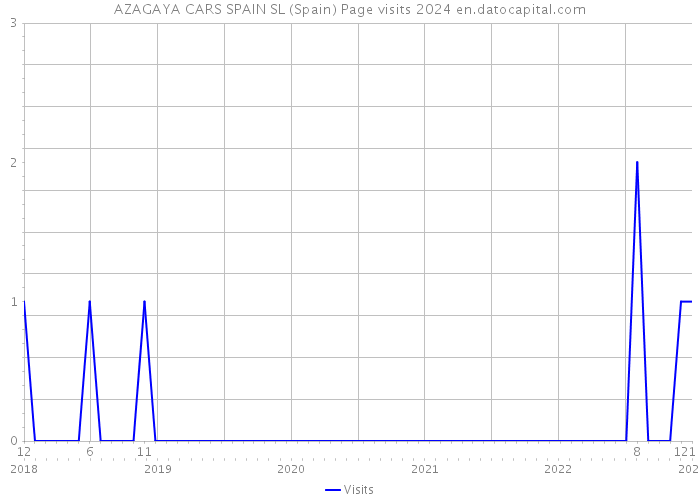 AZAGAYA CARS SPAIN SL (Spain) Page visits 2024 