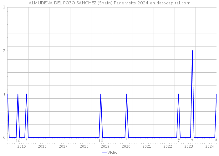 ALMUDENA DEL POZO SANCHEZ (Spain) Page visits 2024 