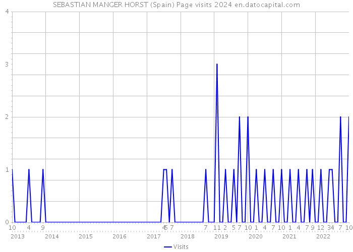 SEBASTIAN MANGER HORST (Spain) Page visits 2024 