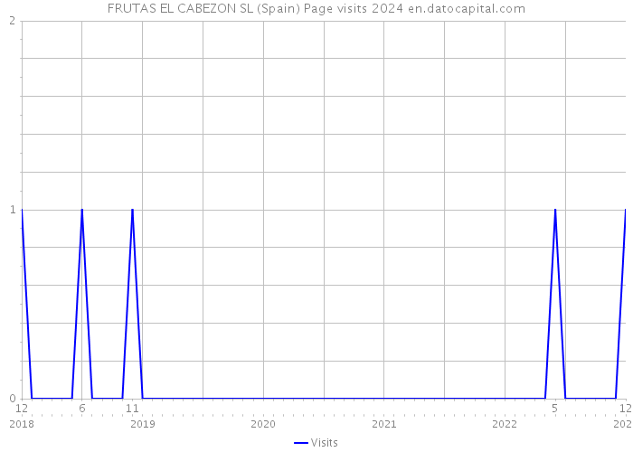 FRUTAS EL CABEZON SL (Spain) Page visits 2024 