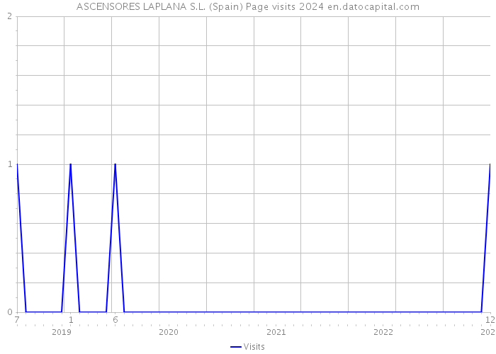 ASCENSORES LAPLANA S.L. (Spain) Page visits 2024 