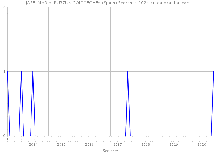 JOSE-MARIA IRURZUN GOICOECHEA (Spain) Searches 2024 