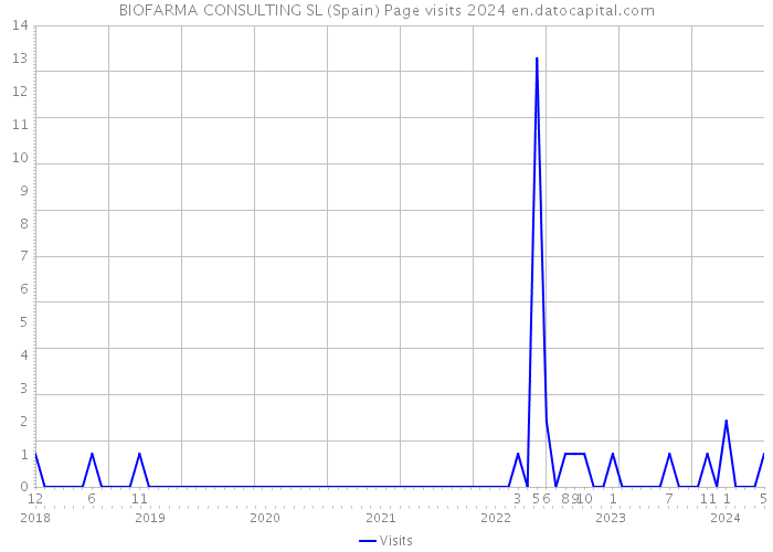 BIOFARMA CONSULTING SL (Spain) Page visits 2024 