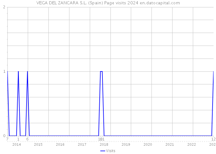 VEGA DEL ZANCARA S.L. (Spain) Page visits 2024 