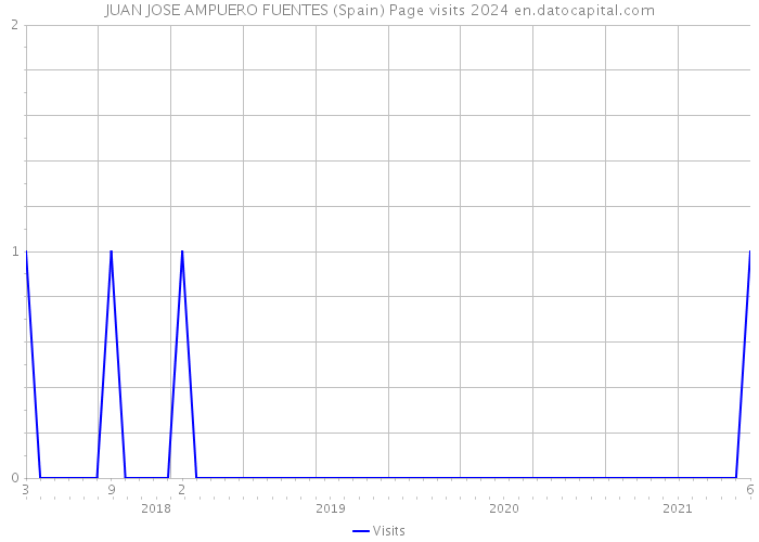 JUAN JOSE AMPUERO FUENTES (Spain) Page visits 2024 