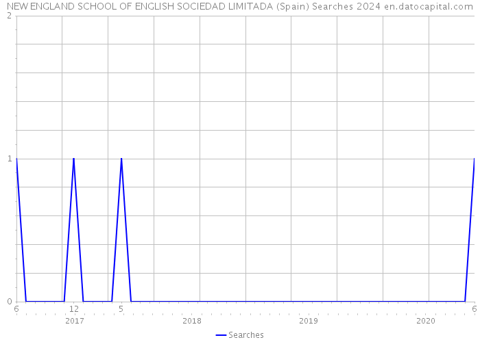 NEW ENGLAND SCHOOL OF ENGLISH SOCIEDAD LIMITADA (Spain) Searches 2024 