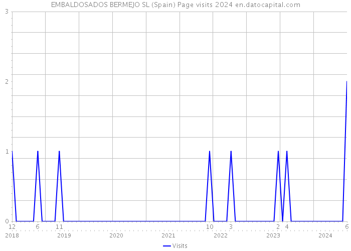 EMBALDOSADOS BERMEJO SL (Spain) Page visits 2024 