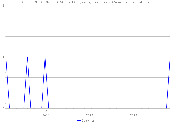 CONSTRUCCIONES SARALEGUI CB (Spain) Searches 2024 