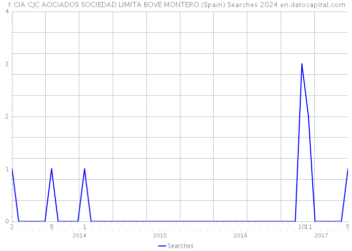 Y CIA CJC AOCIADOS SOCIEDAD LIMITA BOVE MONTERO (Spain) Searches 2024 