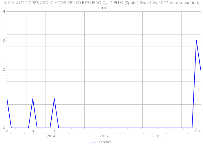 Y CIA AUDITORES ASO-CIADOS CENSO FERREIRO QUIDIELLO (Spain) Searches 2024 