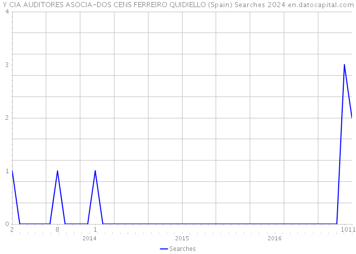 Y CIA AUDITORES ASOCIA-DOS CENS FERREIRO QUIDIELLO (Spain) Searches 2024 