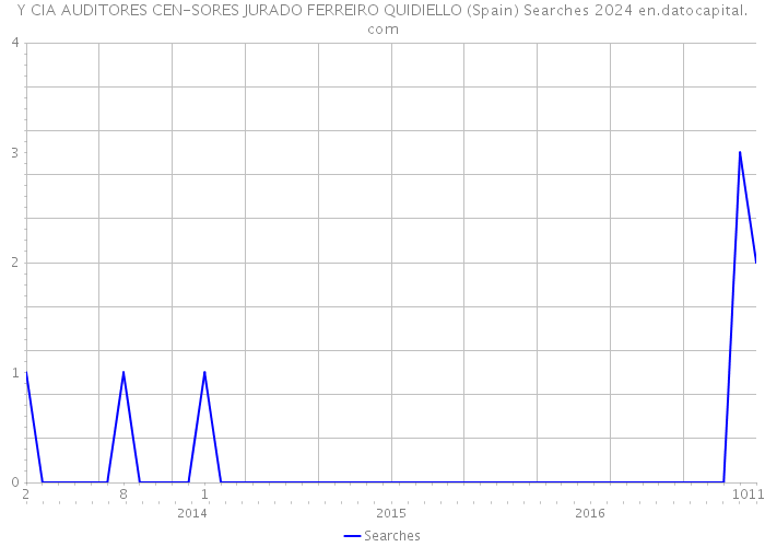 Y CIA AUDITORES CEN-SORES JURADO FERREIRO QUIDIELLO (Spain) Searches 2024 