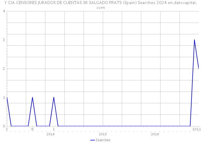 Y CIA CENSORES JURADOS DE CUENTAS SR SALGADO PRATS (Spain) Searches 2024 